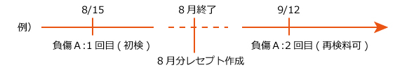 再検料のイメージ